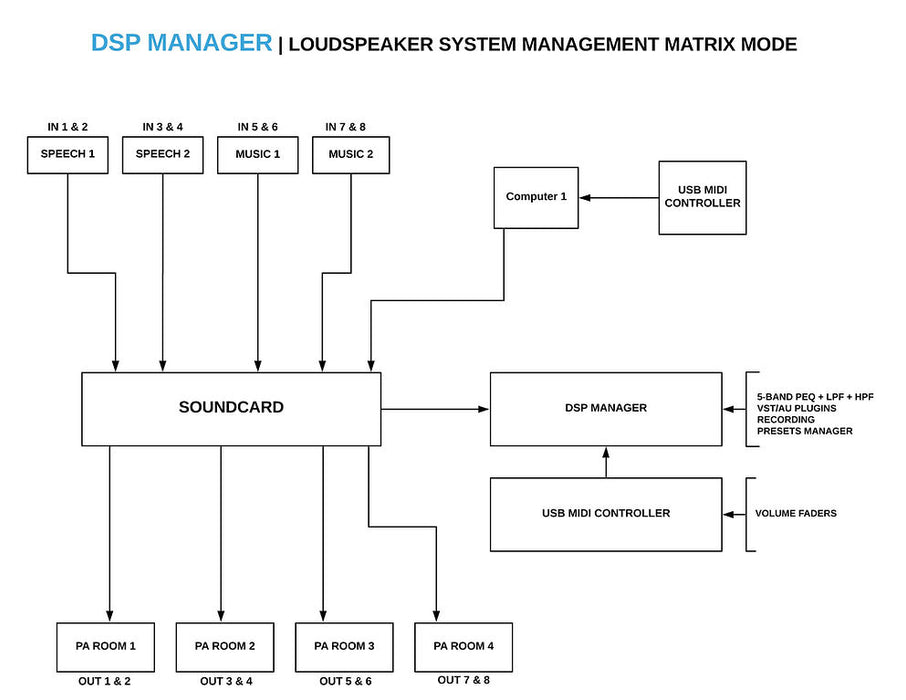 DigitalBrain DSP Manager 2