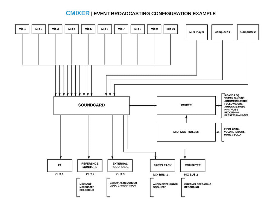 DigitalBrain CMixer